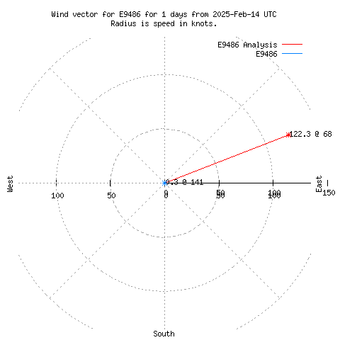 Wind vector chart