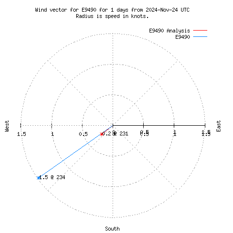 Wind vector chart