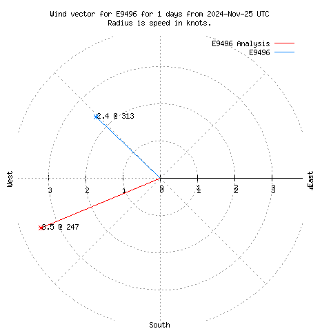 Wind vector chart