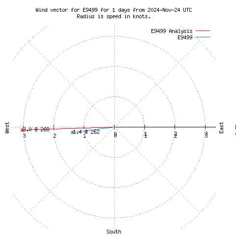 Wind vector chart