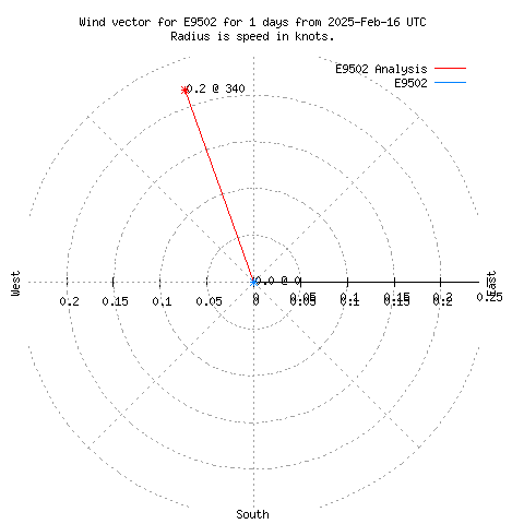 Wind vector chart