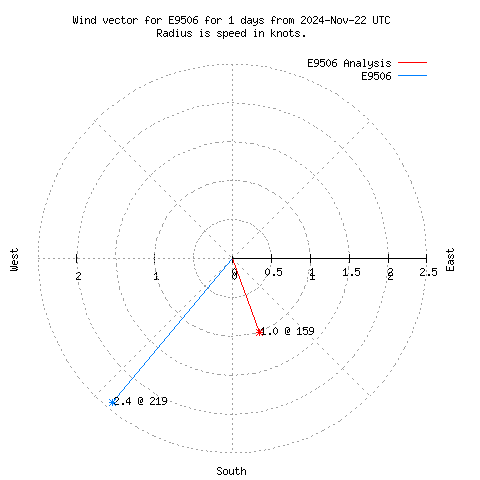 Wind vector chart