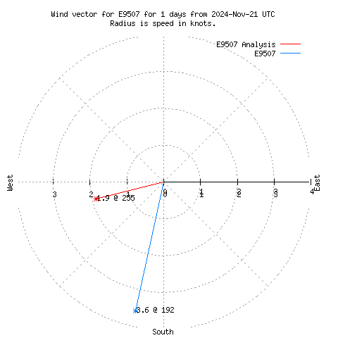 Wind vector chart