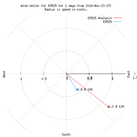 Wind vector chart