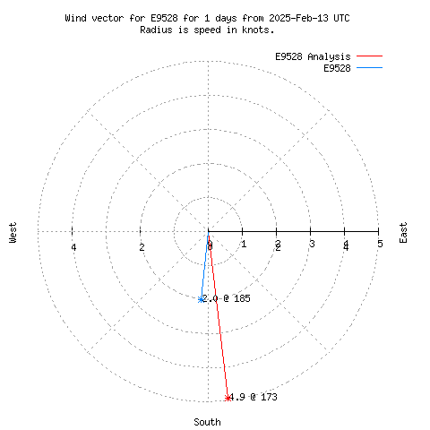 Wind vector chart