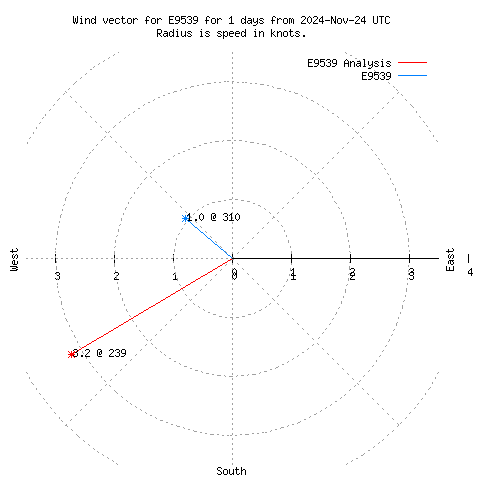 Wind vector chart