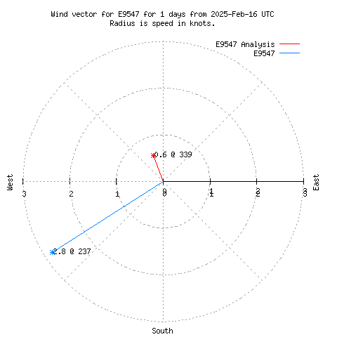 Wind vector chart