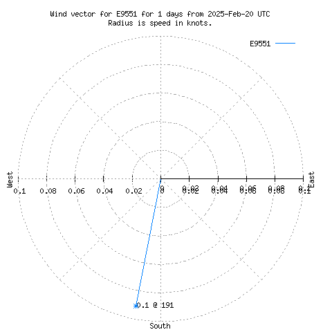 Wind vector chart