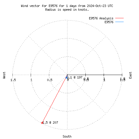 Wind vector chart