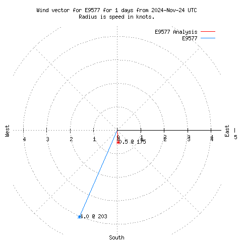 Wind vector chart