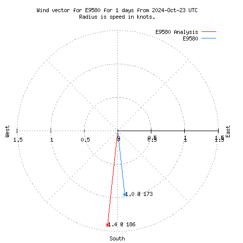 Wind vector chart