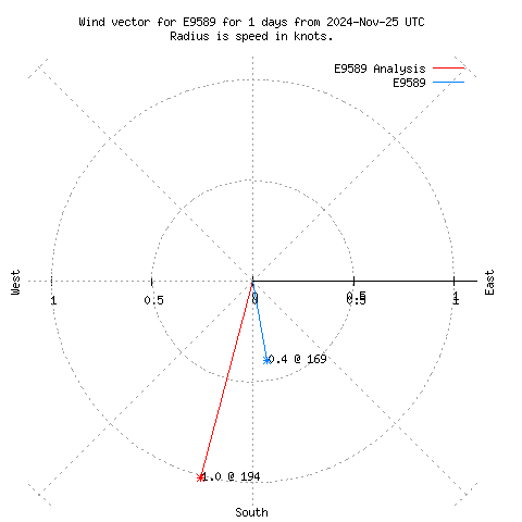 Wind vector chart