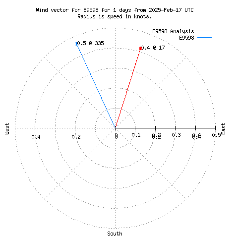 Wind vector chart