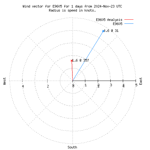 Wind vector chart