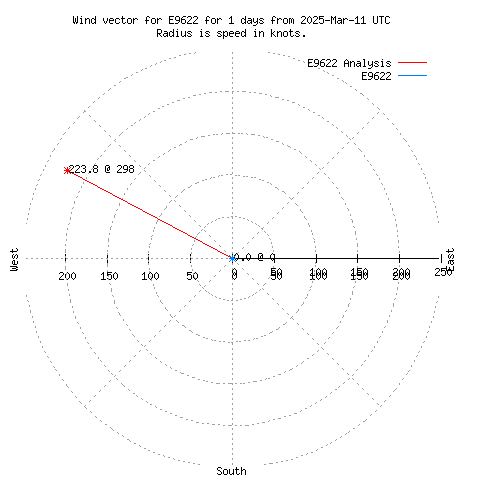 Wind vector chart