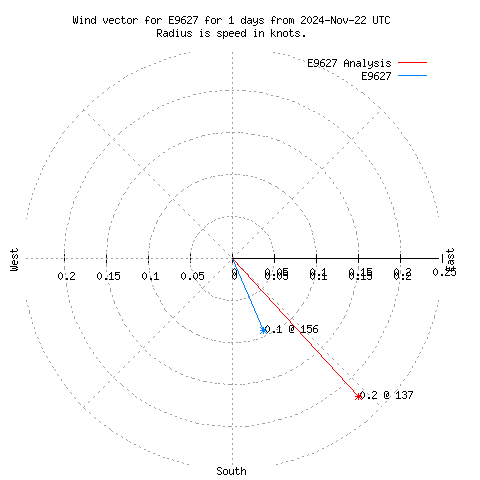 Wind vector chart