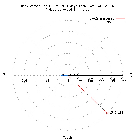 Wind vector chart