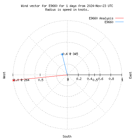 Wind vector chart