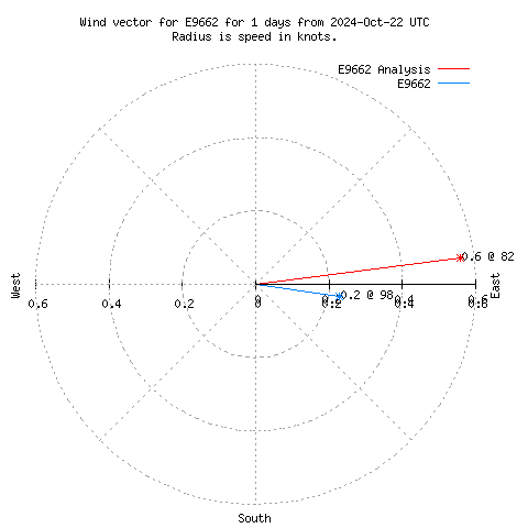 Wind vector chart