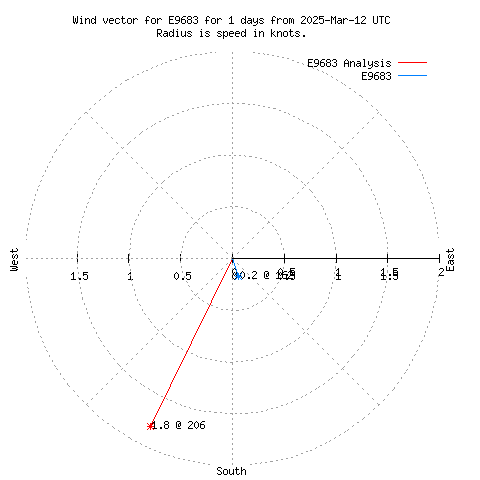 Wind vector chart