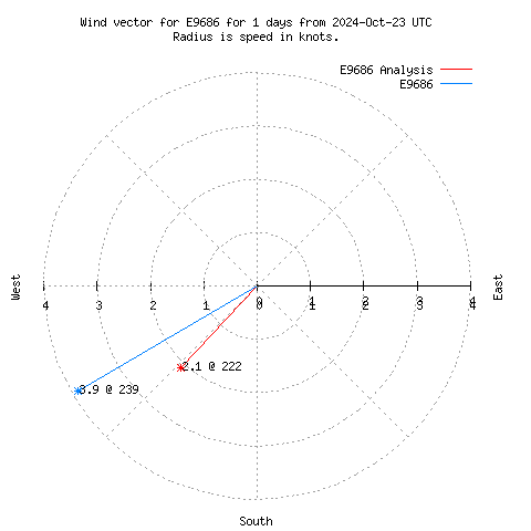 Wind vector chart