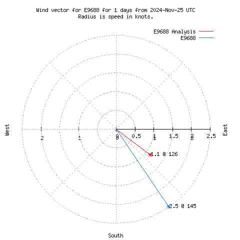 Wind vector chart