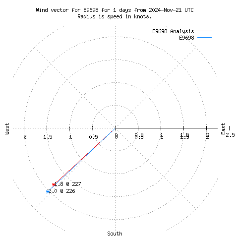 Wind vector chart