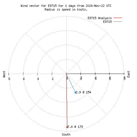 Wind vector chart