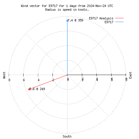 Wind vector chart