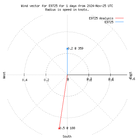 Wind vector chart