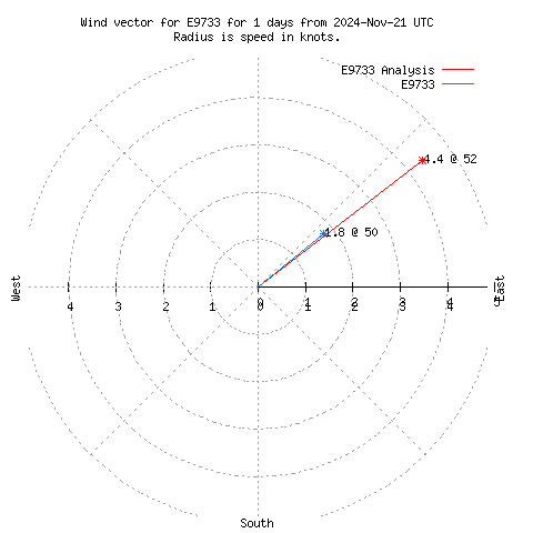 Wind vector chart