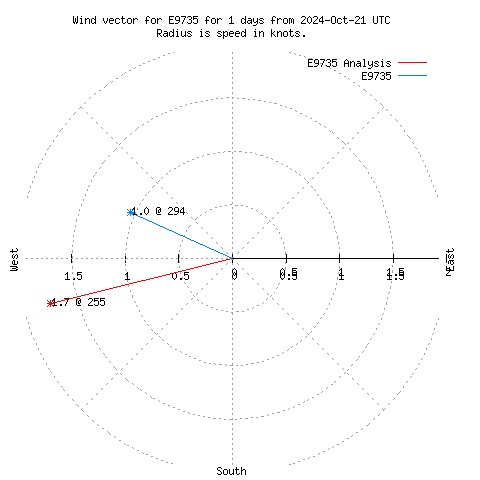 Wind vector chart