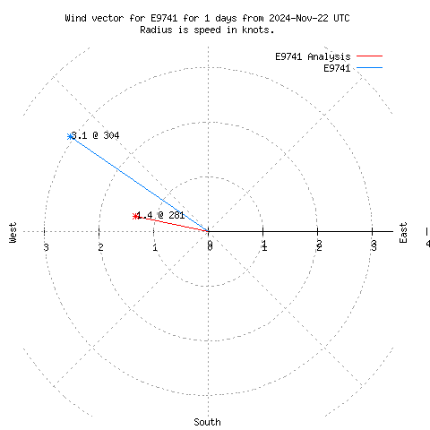 Wind vector chart