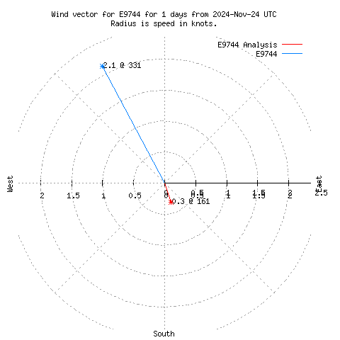 Wind vector chart