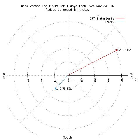 Wind vector chart