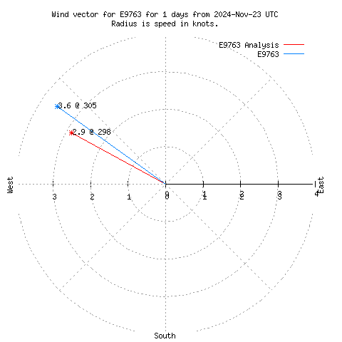 Wind vector chart