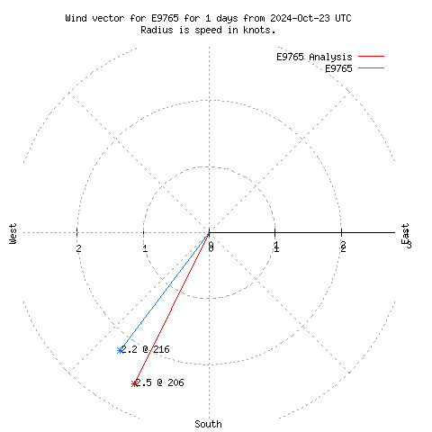 Wind vector chart