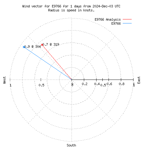 Wind vector chart