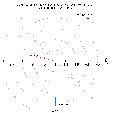 Wind vector chart