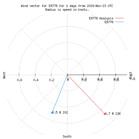 Wind vector chart