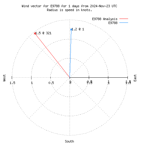 Wind vector chart