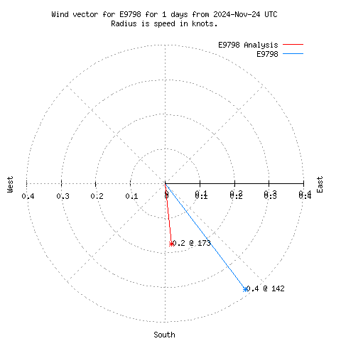 Wind vector chart