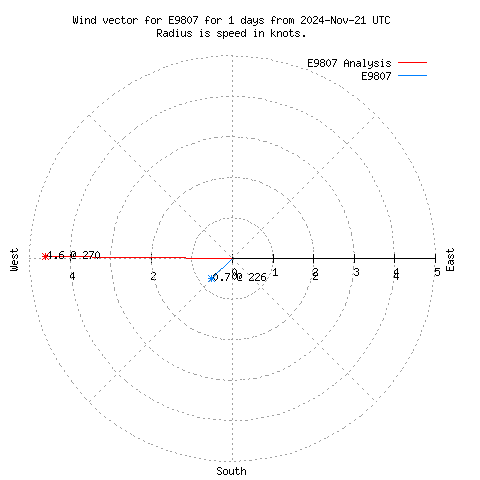 Wind vector chart