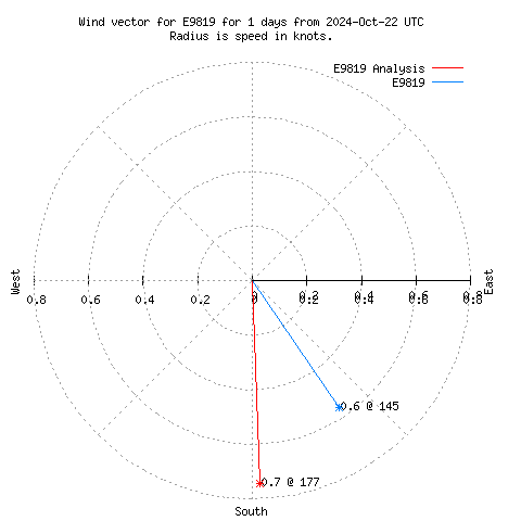 Wind vector chart