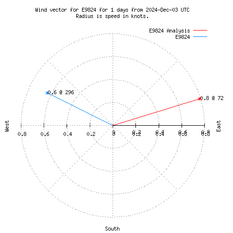 Wind vector chart