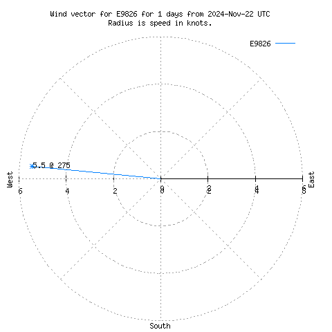 Wind vector chart