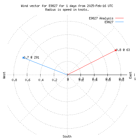 Wind vector chart