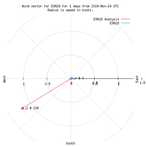 Wind vector chart