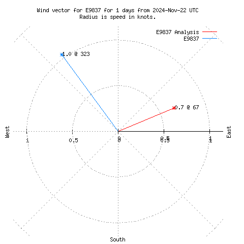 Wind vector chart