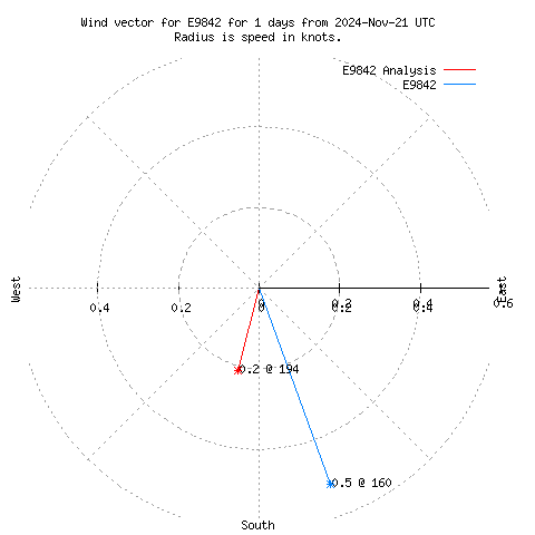 Wind vector chart